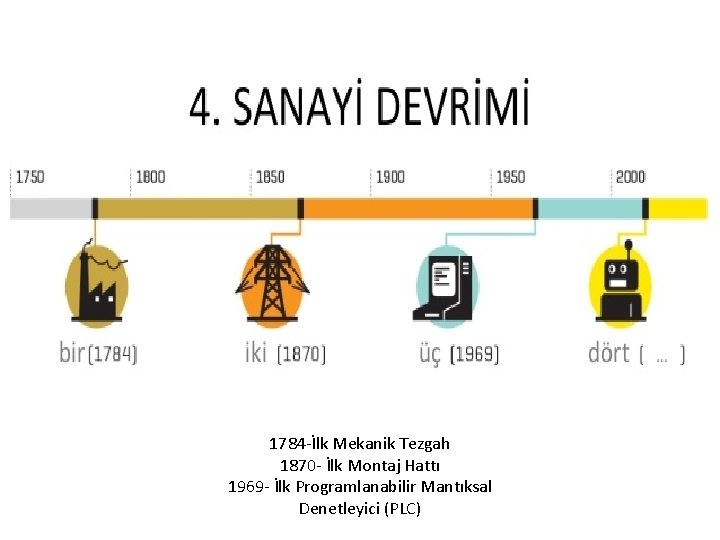 1784 -İlk Mekanik Tezgah 1870 - İlk Montaj Hattı 1969 - İlk Programlanabilir Mantıksal