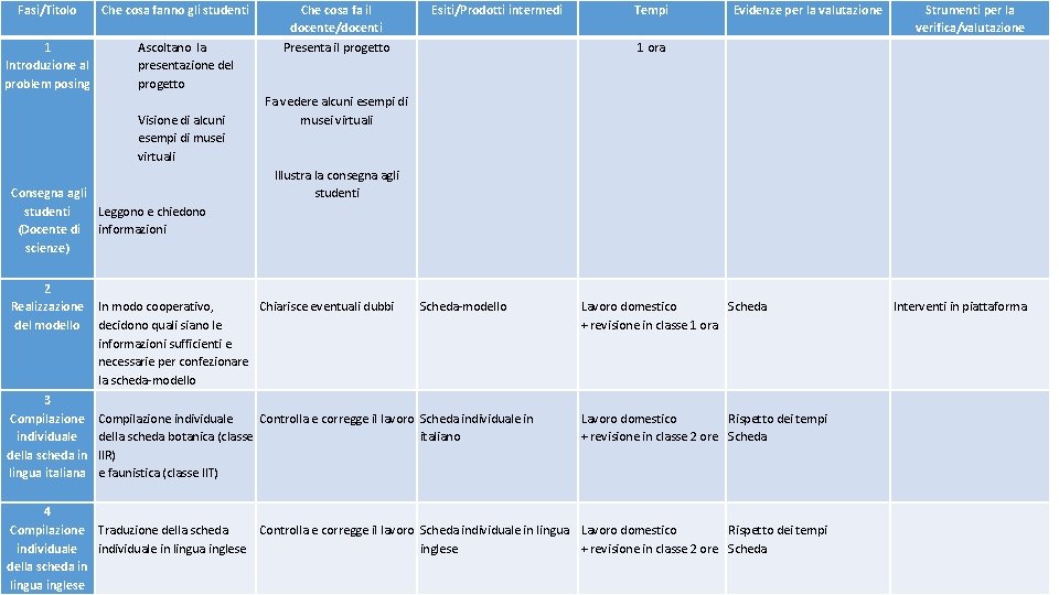 Fasi/Titolo Che cosa fanno gli studenti 1 Ascoltano la Introduzione al presentazione del problem