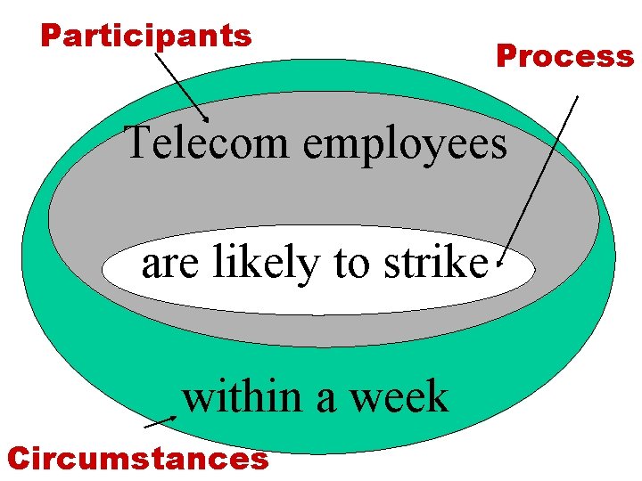 Participants Process Telecom employees are likely to strike within a week Circumstances 