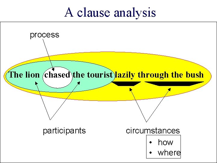 A clause analysis process The lion chased the tourist lazily through the bush participants