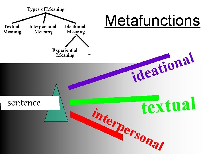 Types of Meaning Textual Meaning Interpersonal Meaning Metafunctions Ideational Meaning Experiential Meaning l a