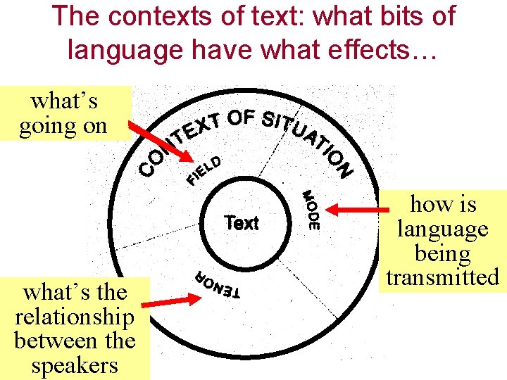 The contexts of text: what bits of language have what effects… what’s goingon on