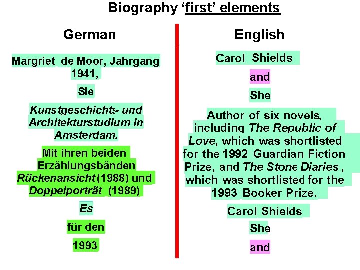 Biography ‘first’ elements German Margriet de Moor, Jahrgang 1941, Sie Kunstgeschichts- und Architekturstudium in