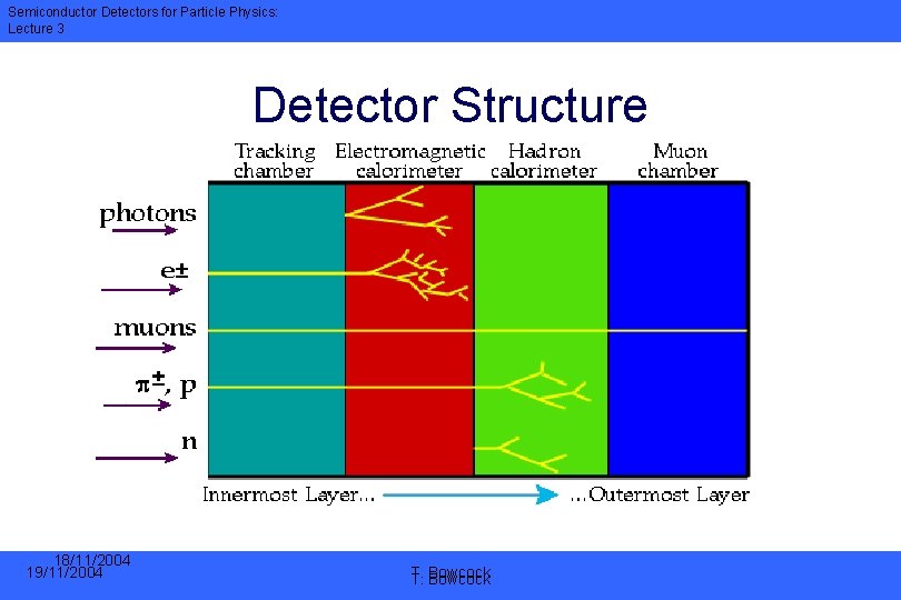 Semiconductor Detectors for Particle Physics: Lecture 3 Detector Structure 18/11/2004 19/11/2004 T. T. Bowcock