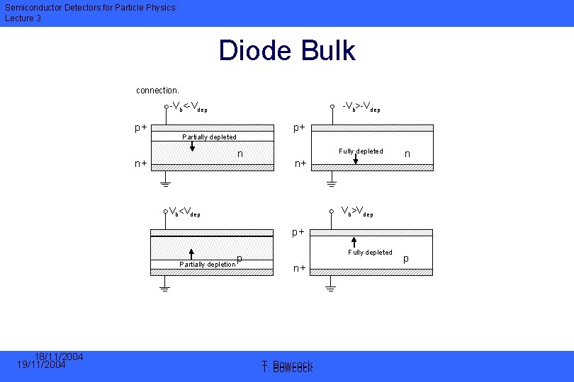 Semiconductor Detectors for Particle Physics: Lecture 3 Diode Bulk connection. -Vb>-Vdep -Vb<-Vdep p+ p+