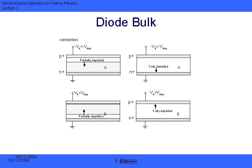 Semiconductor Detectors for Particle Physics: Lecture 3 Diode Bulk connection. -Vb>-Vdep -Vb<-Vdep p+ p+