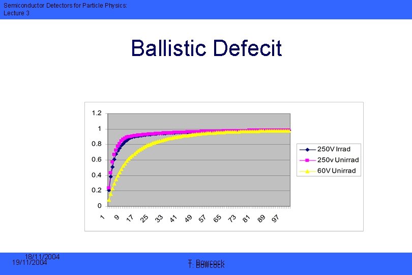 Semiconductor Detectors for Particle Physics: Lecture 3 Ballistic Defecit 18/11/2004 19/11/2004 T. T. Bowcock