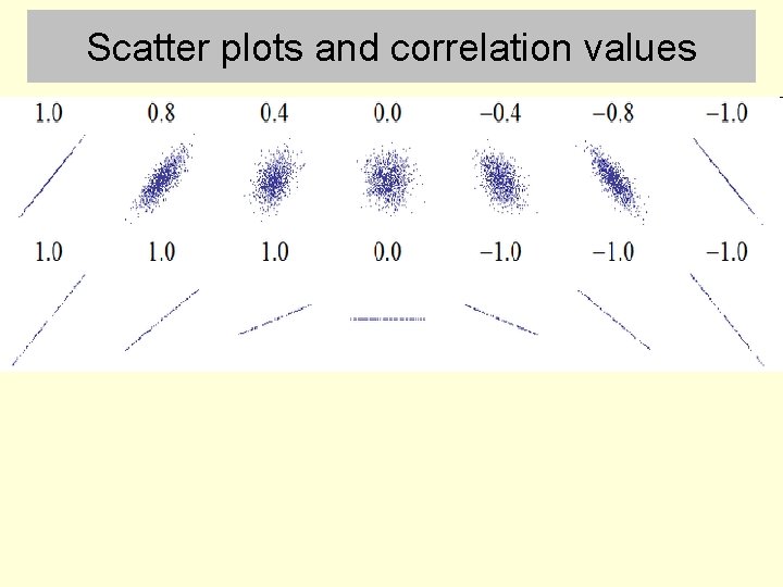 Scatter plots and correlation values 