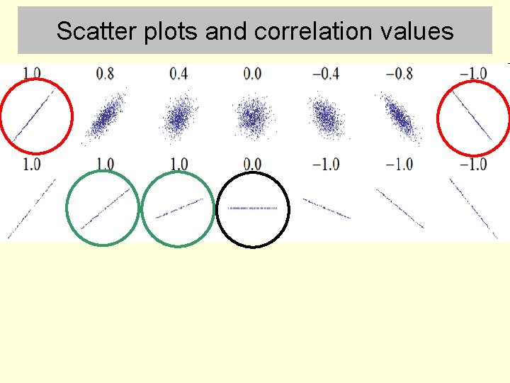 Scatter plots and correlation values 