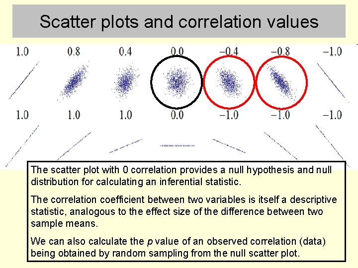 Scatter plots and correlation values The scatter plot with 0 correlation provides a null