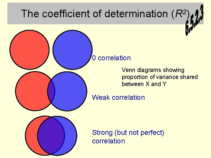 The coefficient of determination (R 2) 0 correlation Venn diagrams showing proportion of variance