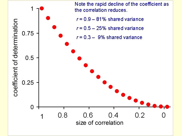 Note the rapid decline of the coefficient as the correlation reduces. r = 0.