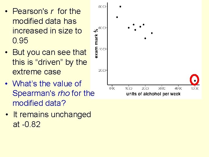  • Pearson's r for the modified data has increased in size to 0.