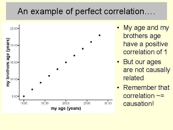 An example of perfect correlation…. • My age and my brothers age have a