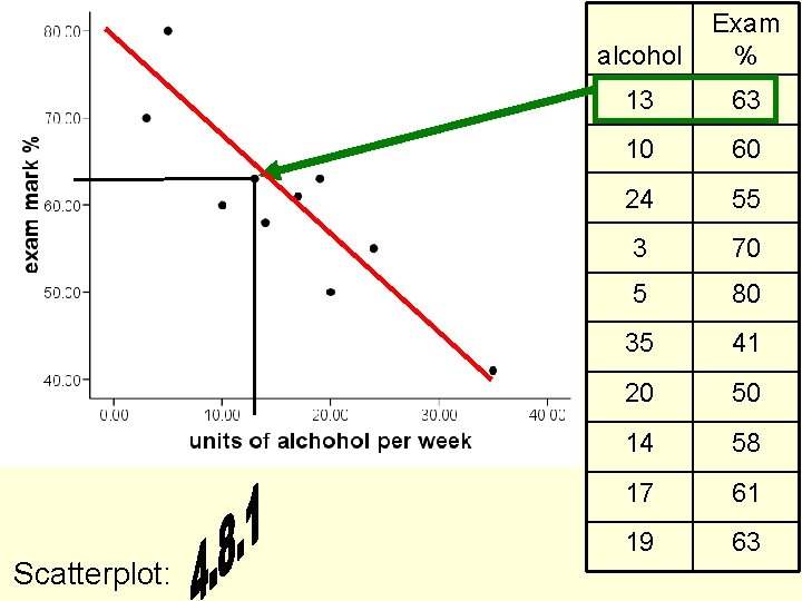 Scatterplot: alcohol Exam % 13 63 10 60 24 55 3 70 5 80