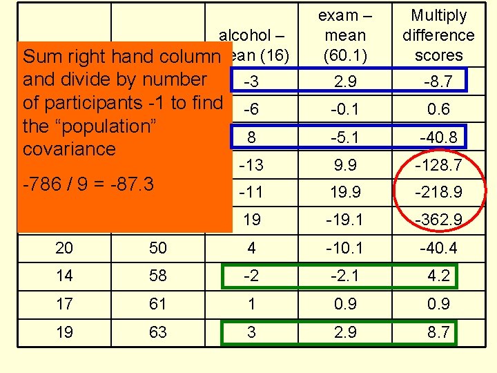 exam – mean (60. 1) Multiply difference scores 2. 9 -8. 7 -6 -0.