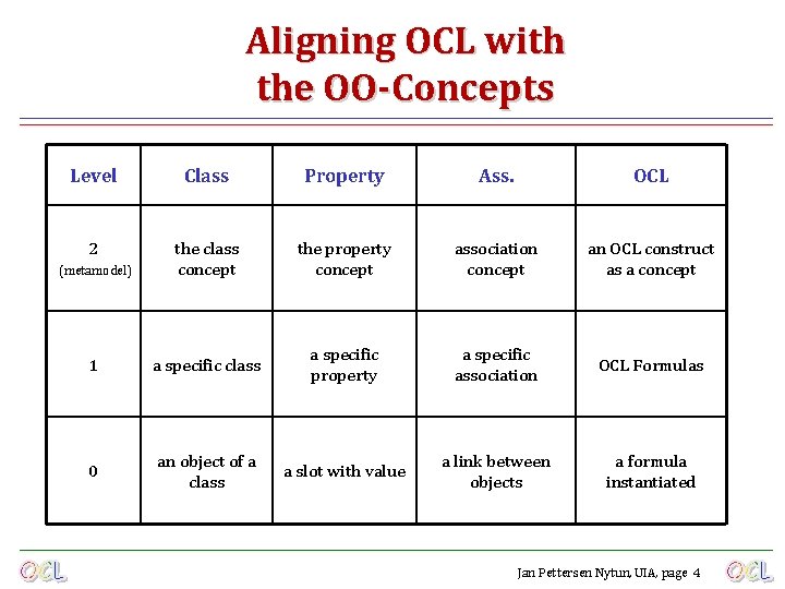 Aligning OCL with the OO-Concepts Level Class Property Ass. OCL 2 (metamodel) the class