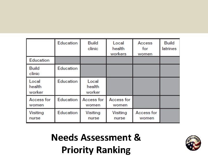 Needs Assessment & Priority Ranking 