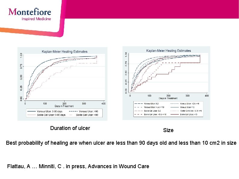 Duration of ulcer Size Best probability of healing are when ulcer are less than