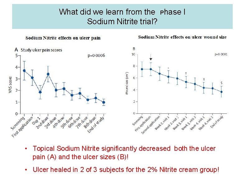 What did we learn from the Phase I Sodium Nitrite trial? • Topical Sodium