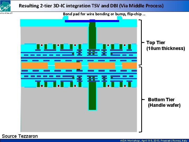 Resulting 2 -tier 3 D-IC integration TSV and DBI (Via Middle Process) CNRS –