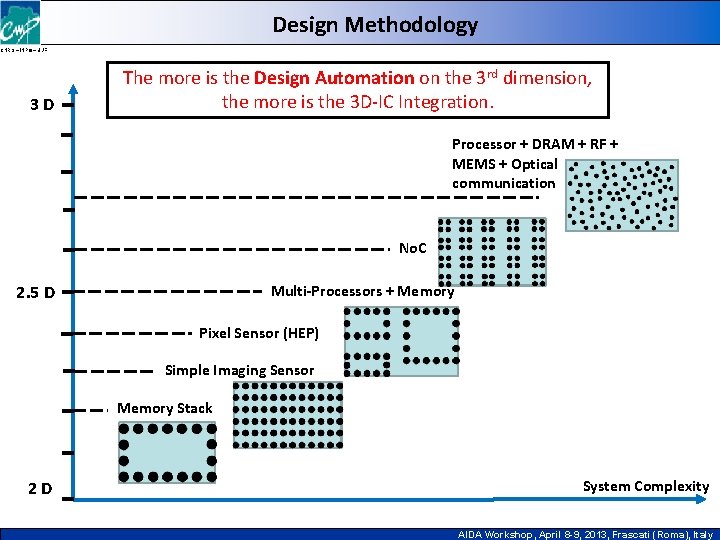 Design Methodology CNRS – INPG – UJF 3 D The more is the Design