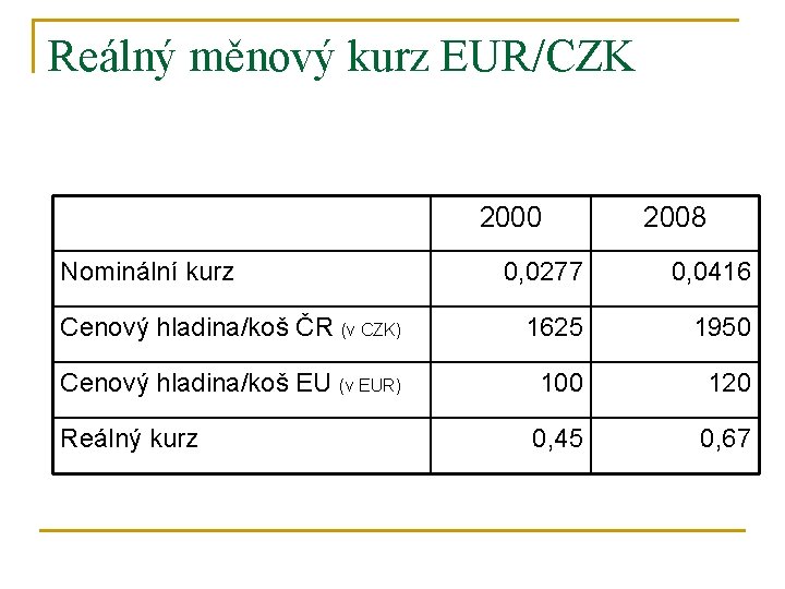 Reálný měnový kurz EUR/CZK 2000 Nominální kurz 2008 0, 0277 0, 0416 Cenový hladina/koš