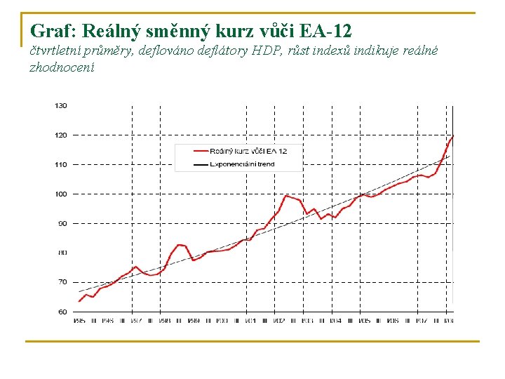 Graf: Reálný směnný kurz vůči EA-12 čtvrtletní průměry, deflováno deflátory HDP, růst indexů indikuje