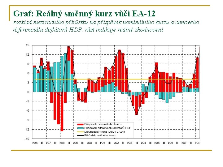 Graf: Reálný směnný kurz vůči EA-12 rozklad meziročního přírůstku na příspěvek nominálního kurzu a