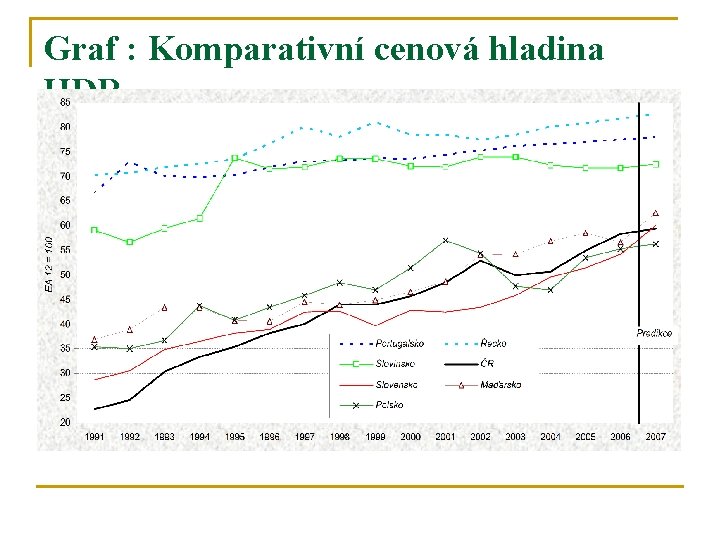 Graf : Komparativní cenová hladina HDP 