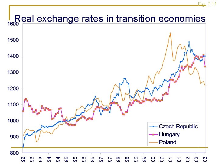 Fig. 7. 11 Real exchange rates in transition economies 