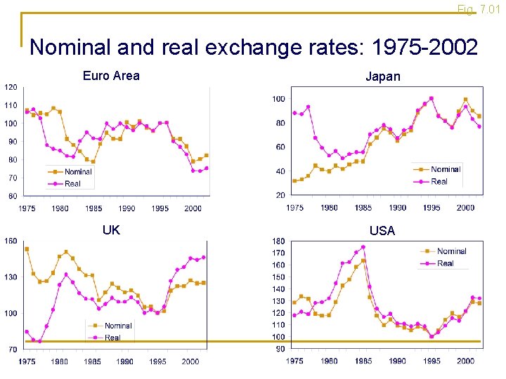 Fig. 7. 01 Nominal and real exchange rates: 1975 -2002 Euro Area Japan UK