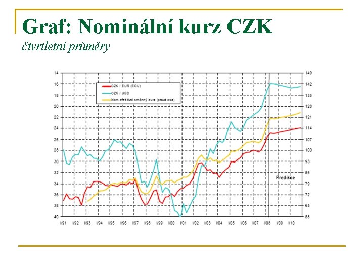 Graf: Nominální kurz CZK čtvrtletní průměry 