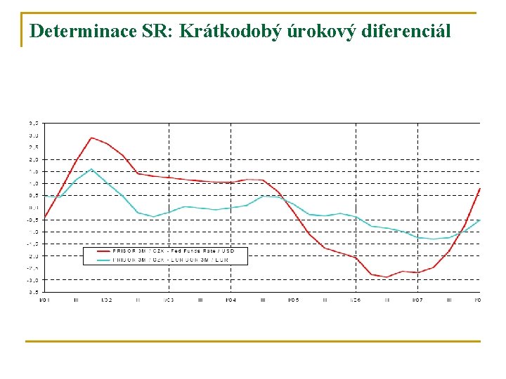 Determinace SR: Krátkodobý úrokový diferenciál 