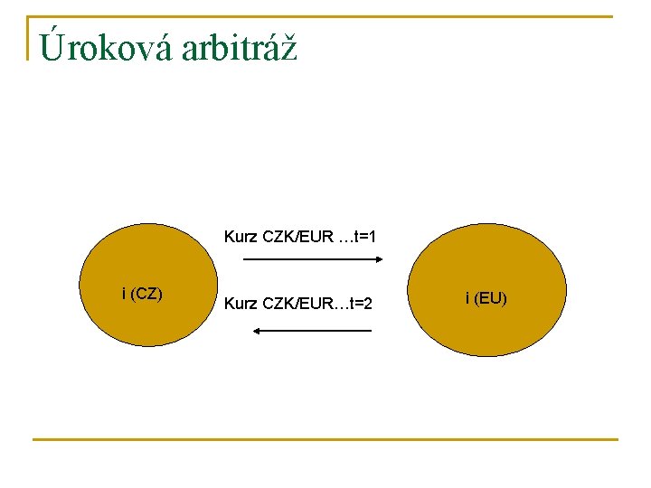 Úroková arbitráž Kurz CZK/EUR …t=1 i (CZ) Kurz CZK/EUR…t=2 i (EU) 