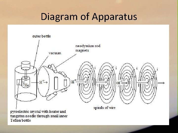 Diagram of Apparatus 