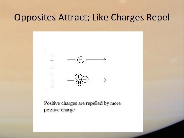 Opposites Attract; Like Charges Repel 