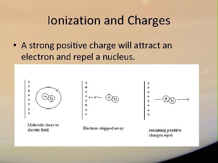 Ionization and Charges • A strong positive charge will attract an electron and repel