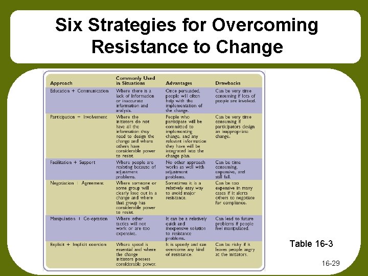 Six Strategies for Overcoming Resistance to Change Table 16 -3 16 -29 