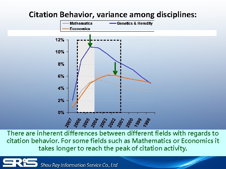 Citation Behavior, variance among disciplines: There are inherent differences between different fields with regards