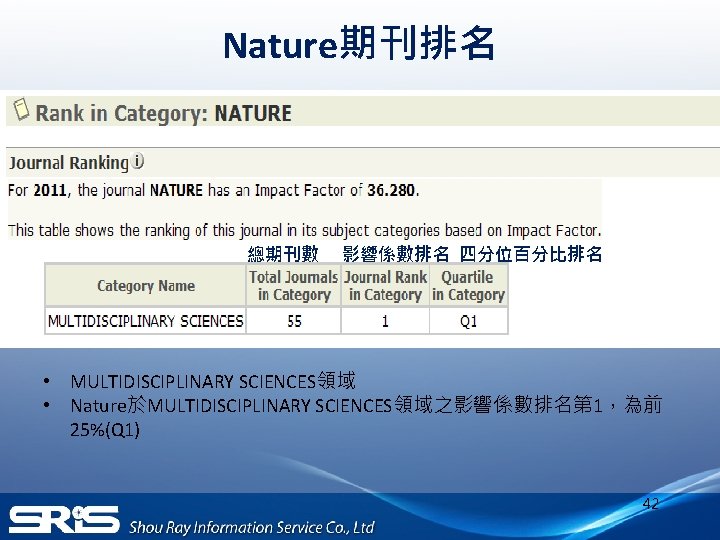 Nature期刊排名 總期刊數 影響係數排名 四分位百分比排名 • MULTIDISCIPLINARY SCIENCES領域 • Nature於MULTIDISCIPLINARY SCIENCES領域之影響係數排名第 1，為前 25%(Q 1) 42