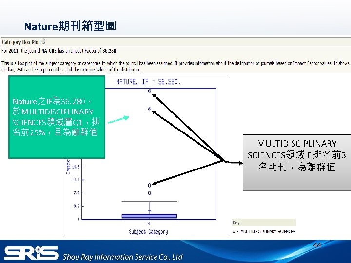 Nature期刊箱型圖 Nature之IF為 36. 280， 於MULTIDISCIPLINARY SCIENCES領域屬Q 1，排 名前25%，且為離群值 MULTIDISCIPLINARY SCIENCES領域IF排名前3 名期刊，為離群值 44 
