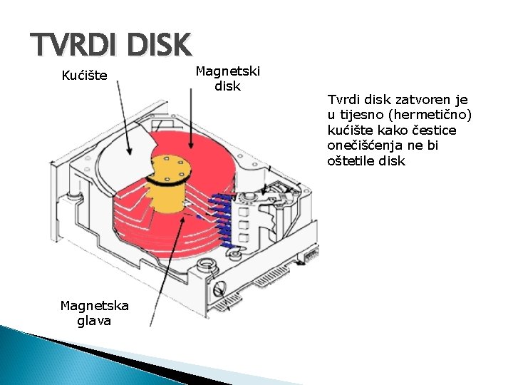 TVRDI DISK Kućište Magnetska glava Magnetski disk Tvrdi disk zatvoren je u tijesno (hermetično) TVRDI DISK Kućište Magnetska glava Magnetski disk Tvrdi disk zatvoren je u tijesno (hermetično)