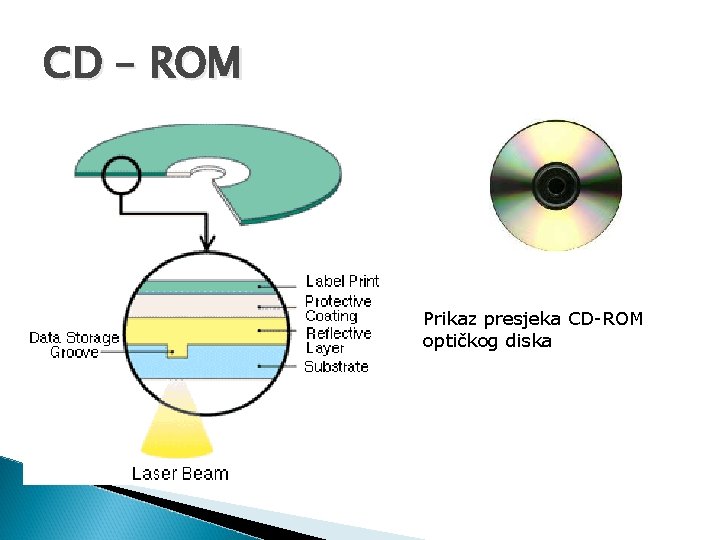 CD – ROM Prikaz presjeka CD-ROM optičkog diska 
