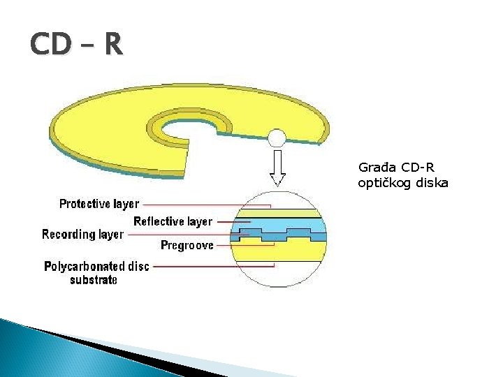 CD – R Građa CD-R optičkog diska CD – R Građa CD-R optičkog diska