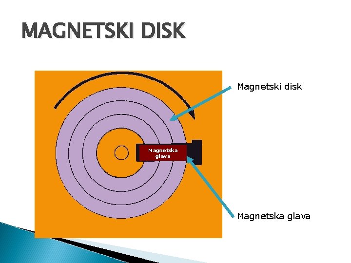 MAGNETSKI DISK Magnetski disk Magnetska glava MAGNETSKI DISK Magnetski disk Magnetska glava