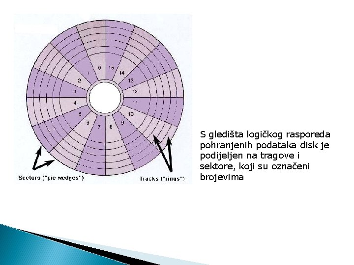 S gledišta logičkog rasporeda pohranjenih podataka disk je podijeljen na tragove i sektore, koji