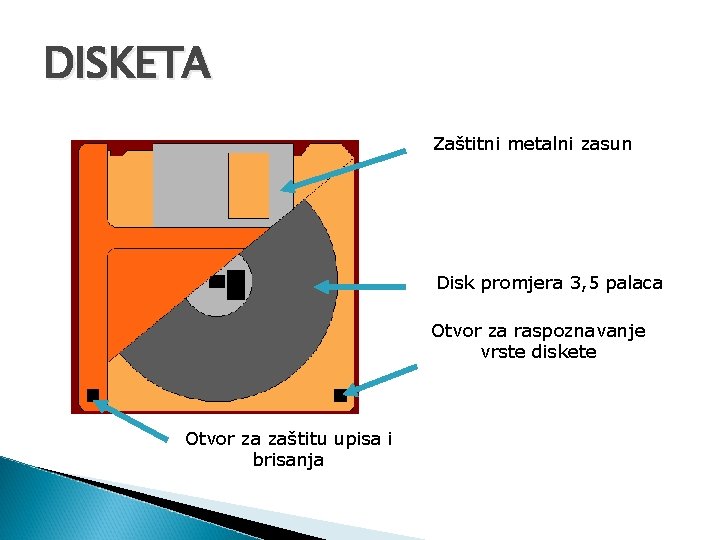 DISKETA Zaštitni metalni zasun Disk promjera 3, 5 palaca Otvor za raspoznavanje vrste diskete DISKETA Zaštitni metalni zasun Disk promjera 3, 5 palaca Otvor za raspoznavanje vrste diskete