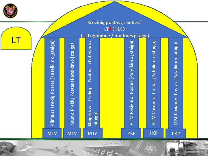 Vilniaus Prekių Postas (Pateikimo įstaiga) Kauno Prekių Postas (Pateikimo įstaiga) Klaipėdos Prekių Postas (Pateikimo