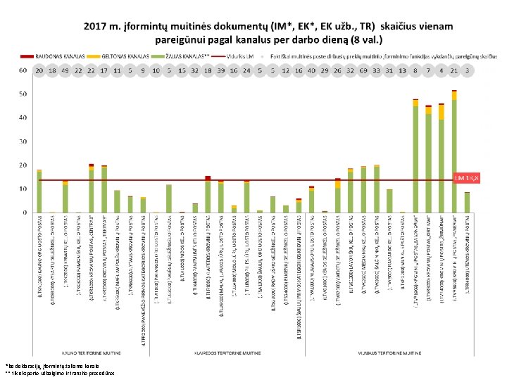 *be deklaracijų, įformintų žaliame kanale ** tik eksporto užbaigimo ir tranzito procedūros 